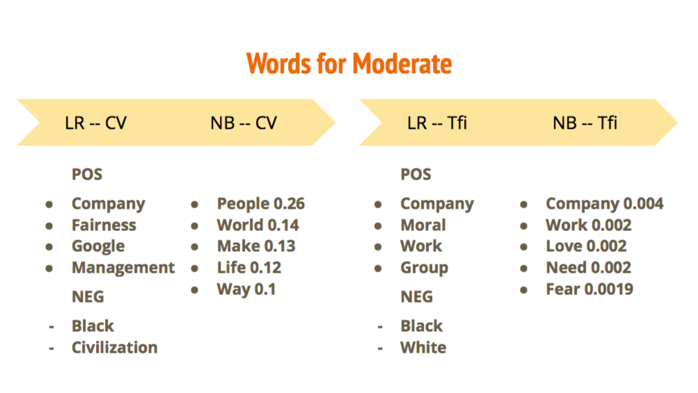 moderate